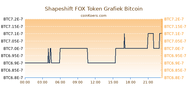 Shapeshift FOX Token Grafiek Vandaag