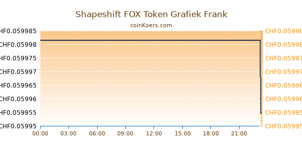 Shapeshift FOX Token Grafiek Vandaag