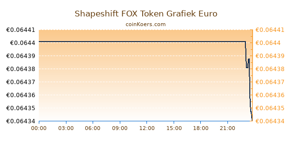 Shapeshift FOX Token Grafiek Vandaag