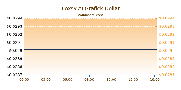 Foxsy AI Grafiek Vandaag