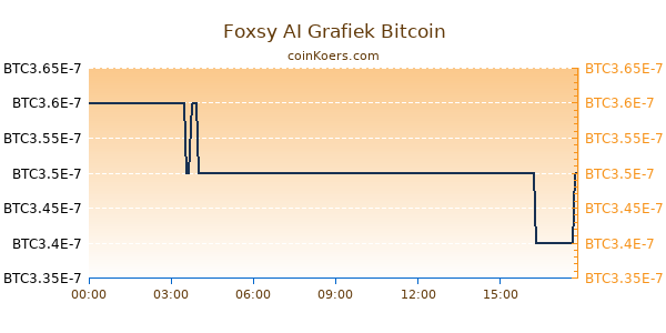 Foxsy AI Grafiek Vandaag