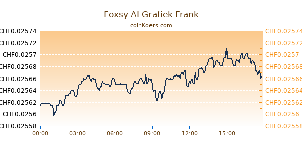 Foxsy AI Grafiek Vandaag