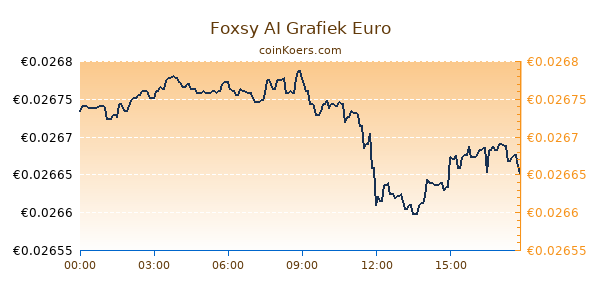 Foxsy AI Grafiek Vandaag