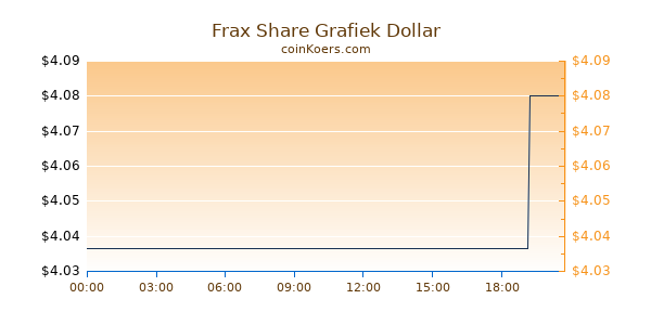 Frax Share Grafiek Vandaag