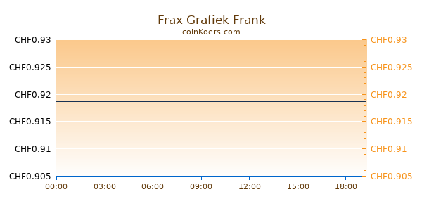 Frax Grafiek Vandaag