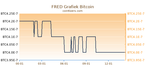 FRED Grafiek Vandaag