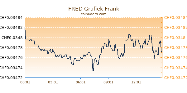 FRED Grafiek Vandaag