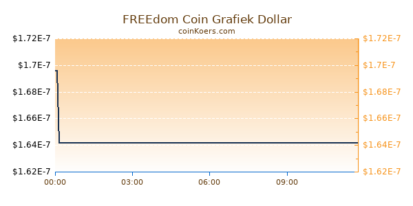 FREEdom Coin Grafiek Vandaag