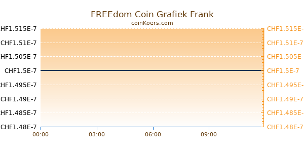 FREEdom Coin Grafiek Vandaag