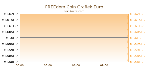 FREEdom Coin Grafiek Vandaag