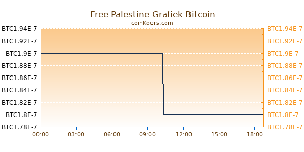 Free Palestine Grafiek Vandaag