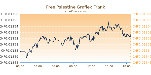 Free Palestine Grafiek Vandaag