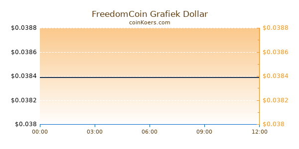 FreedomCoin Grafiek Vandaag