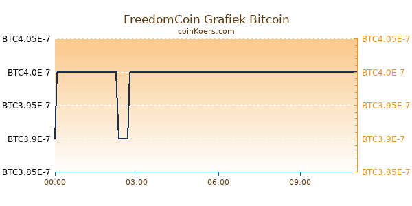 FreedomCoin Grafiek Vandaag