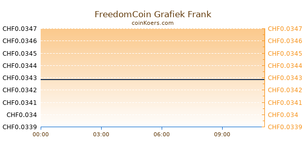 FreedomCoin Grafiek Vandaag