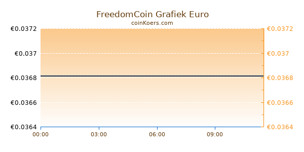 FreedomCoin Grafiek Vandaag