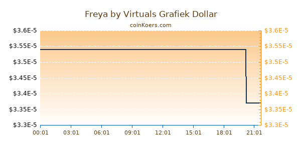 Freya by Virtuals Grafiek Vandaag