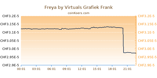 Freya by Virtuals Grafiek Vandaag