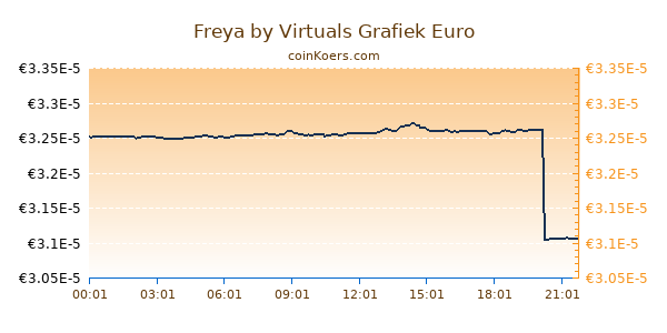 Freya by Virtuals Grafiek Vandaag