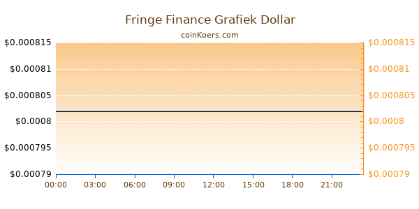 Fringe Finance Grafiek Vandaag