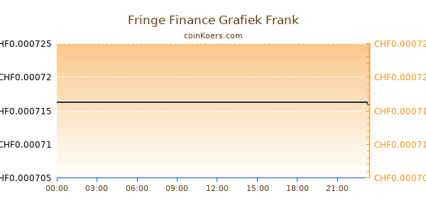 Fringe Finance Grafiek Vandaag