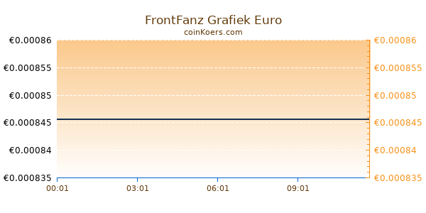 FrontFanz Grafiek Vandaag