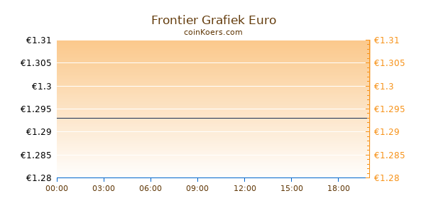 Frontier Grafiek Vandaag