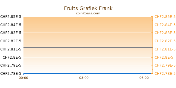 Fruits Grafiek Vandaag