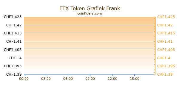 FTX Token Grafiek Vandaag