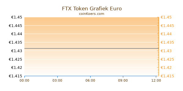 FTX Token Grafiek Vandaag