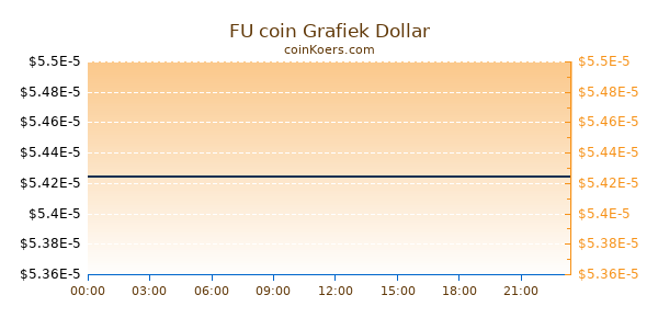 FU coin Grafiek Vandaag