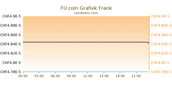 FU coin Grafiek Vandaag