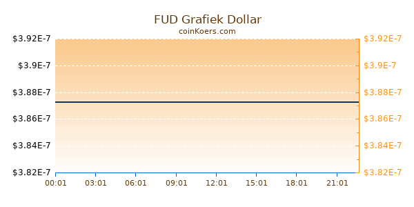 FUD Grafiek Vandaag