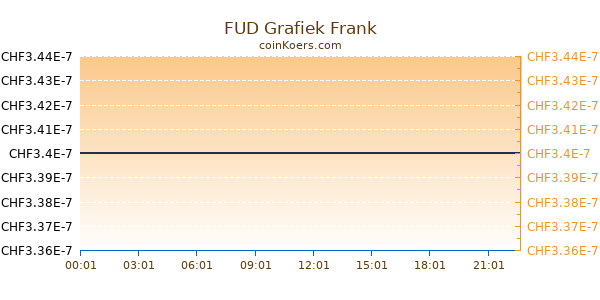 FUD Grafiek Vandaag