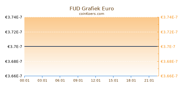 FUD Grafiek Vandaag