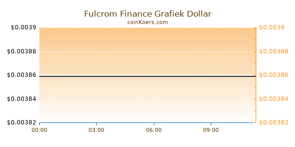 Fulcrom Finance Grafiek Vandaag