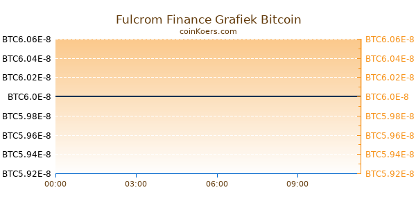 Fulcrom Finance Grafiek Vandaag