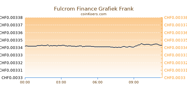 Fulcrom Finance Grafiek Vandaag