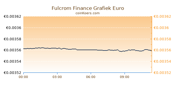 Fulcrom Finance Grafiek Vandaag