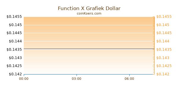 Function X Grafiek Vandaag