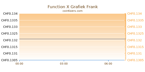 Function X Grafiek Vandaag