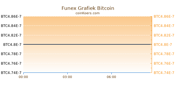 Funex Grafiek Vandaag