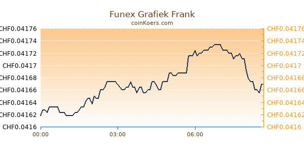 Funex Grafiek Vandaag