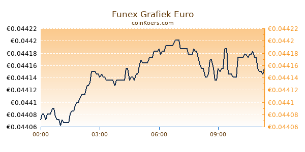 Funex Grafiek Vandaag