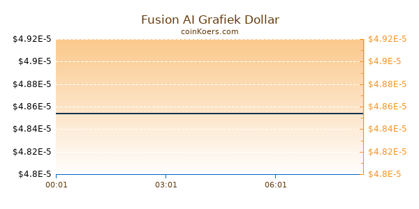 Fusion AI Grafiek Vandaag