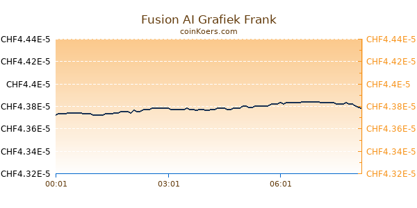 Fusion AI Grafiek Vandaag