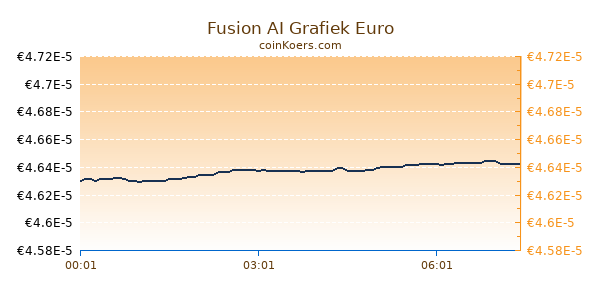 Fusion AI Grafiek Vandaag