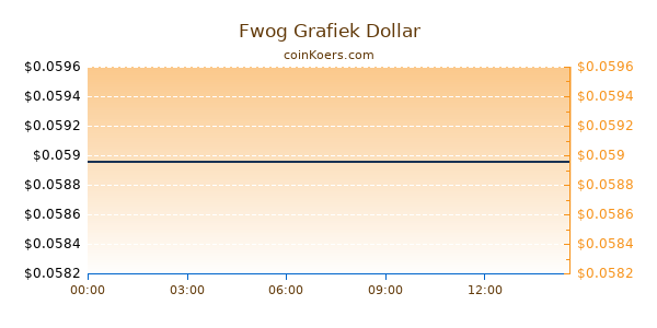 Fwog Grafiek Vandaag