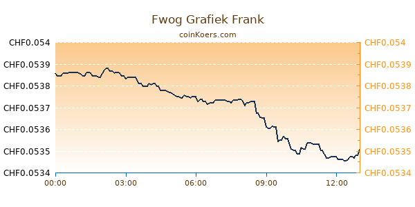 Fwog Grafiek Vandaag