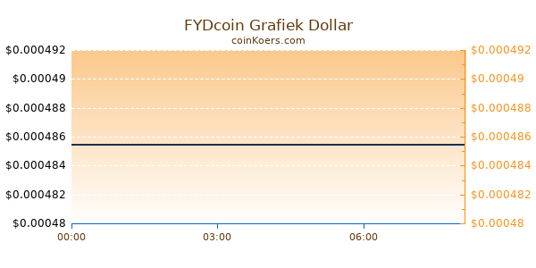 FYDcoin Grafiek Vandaag